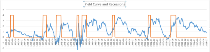 Yield Curve Inverting